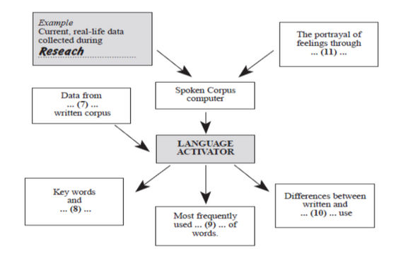 Spoken Corpus Comes To Life: Reading Answers