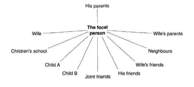 ROLE THEORY Diagram