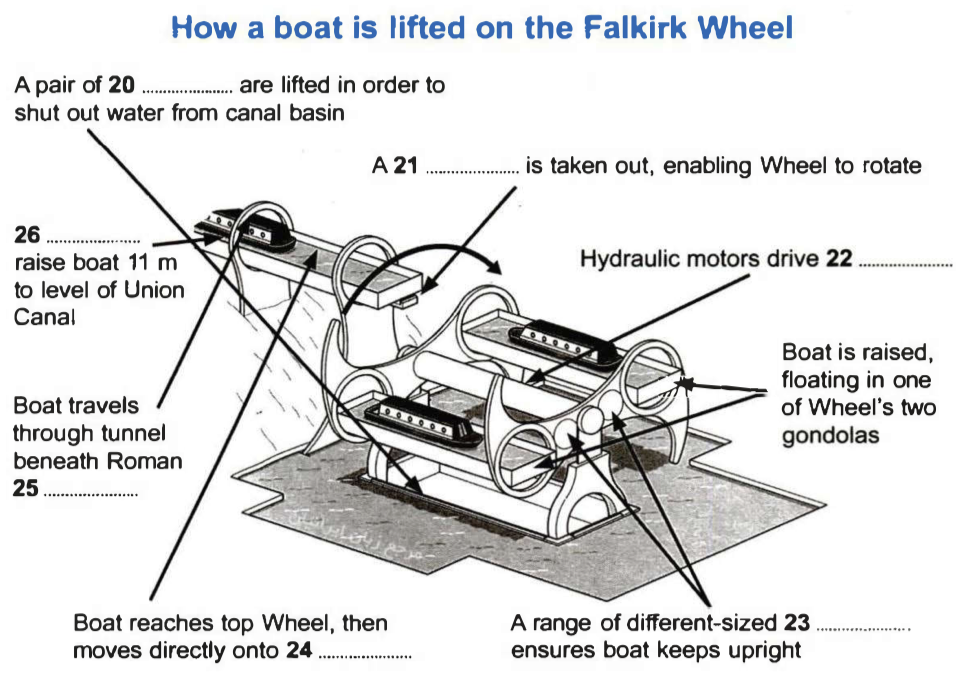 The Falkirk Wheel reading answers with PDF